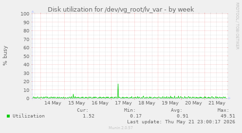 Disk utilization for /dev/vg_root/lv_var