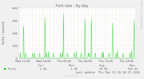 Fork rate