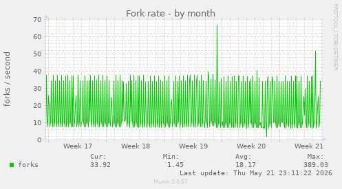 Fork rate