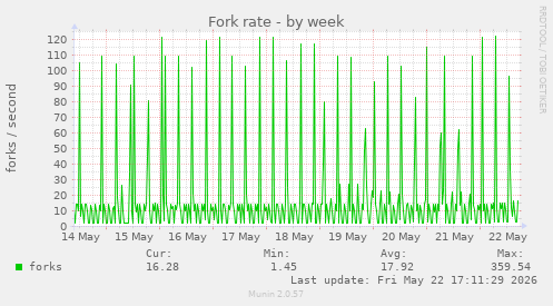 Fork rate