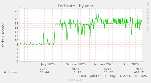 Fork rate