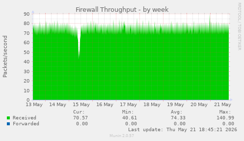Firewall Throughput