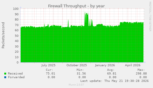 Firewall Throughput