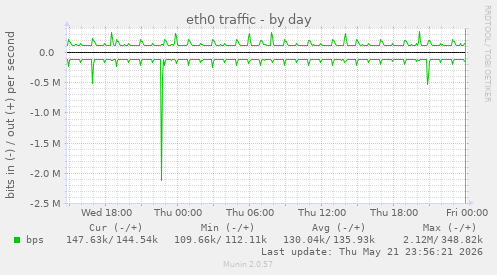 daily graph