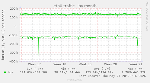 eth0 traffic