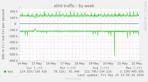 weekly graph