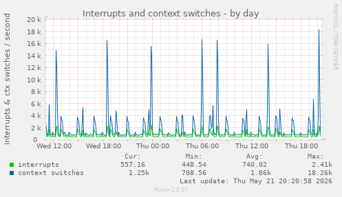 Interrupts and context switches