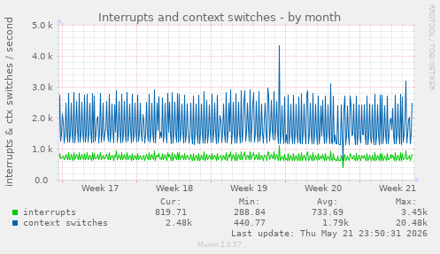 monthly graph