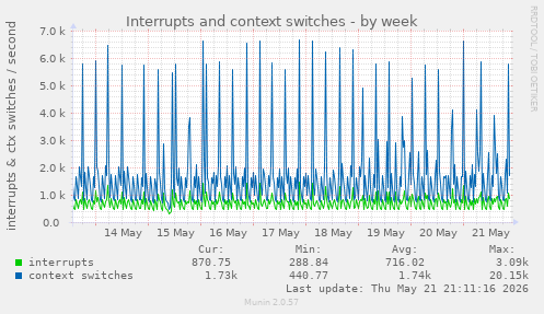 Interrupts and context switches