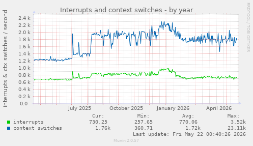 yearly graph
