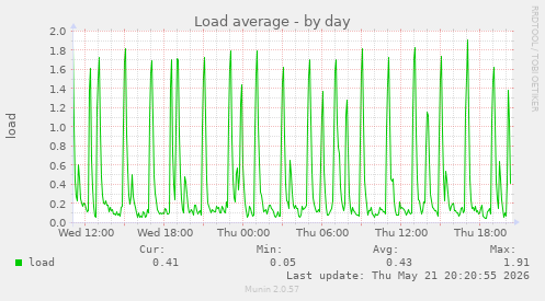 Load average