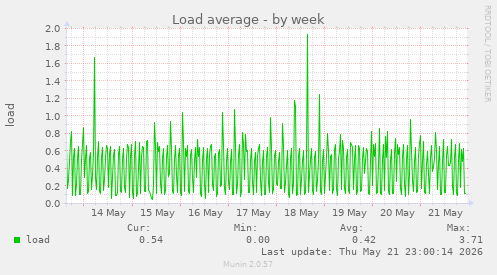 Load average
