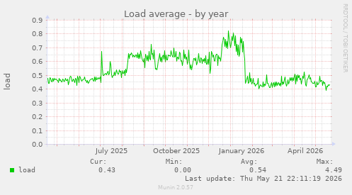 yearly graph