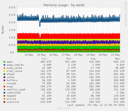 Memory usage