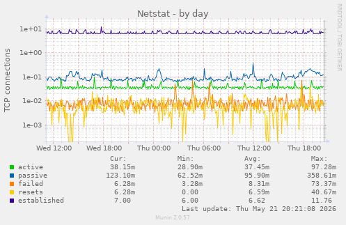 Netstat