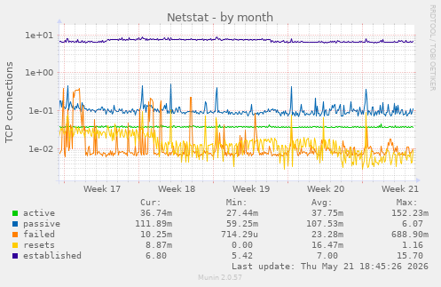 Netstat