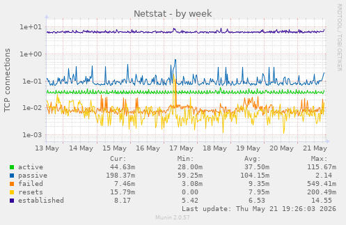 Netstat