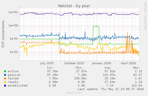 Netstat