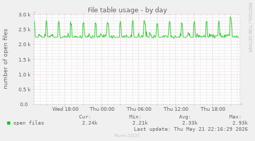 File table usage