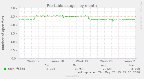 File table usage