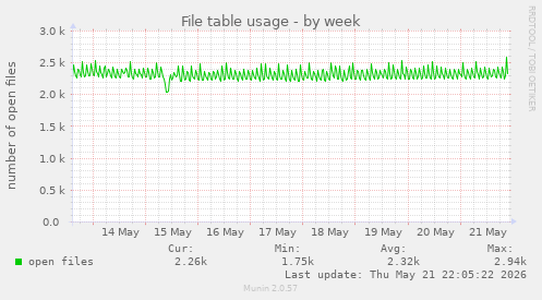 File table usage