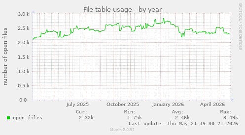 File table usage