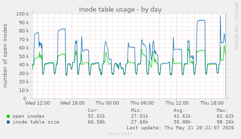 Inode table usage
