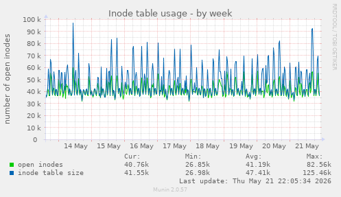 Inode table usage