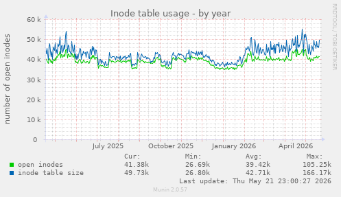 Inode table usage