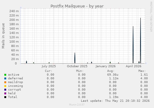 Postfix Mailqueue