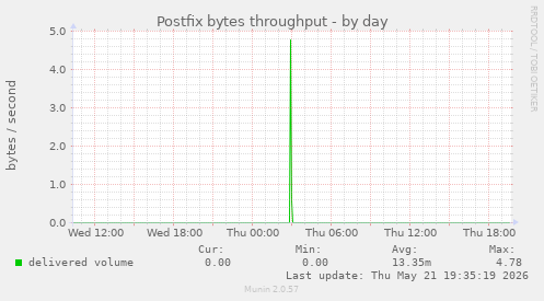Postfix bytes throughput