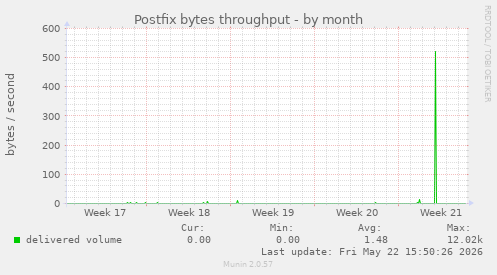 Postfix bytes throughput