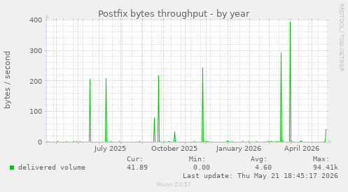 Postfix bytes throughput