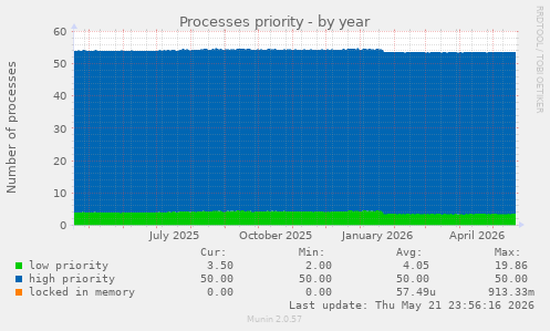 Processes priority