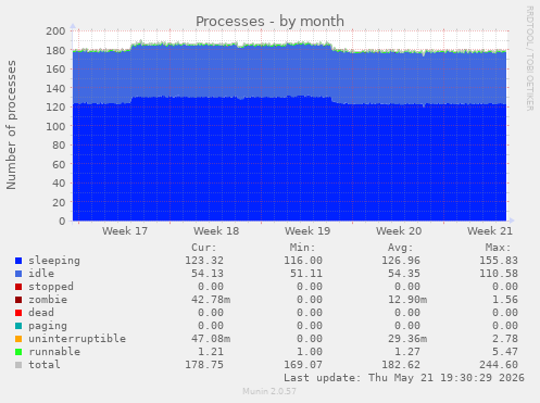 Processes