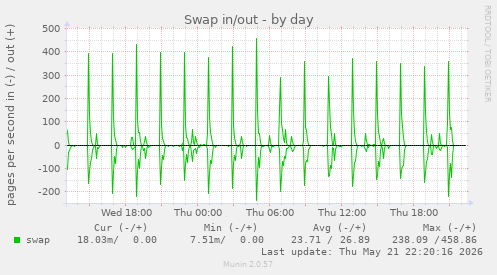 Swap in/out
