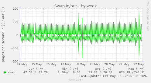 Swap in/out