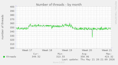 Number of threads
