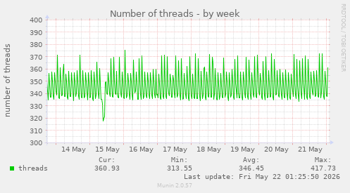 Number of threads