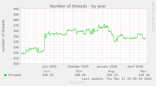 Number of threads