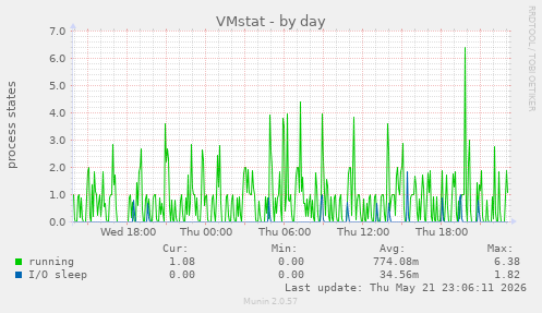 VMstat