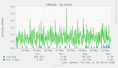 VMstat