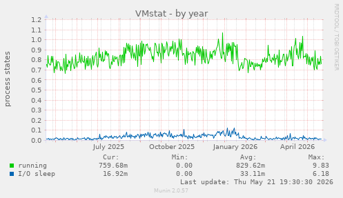 VMstat
