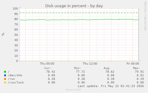 Disk usage in percent