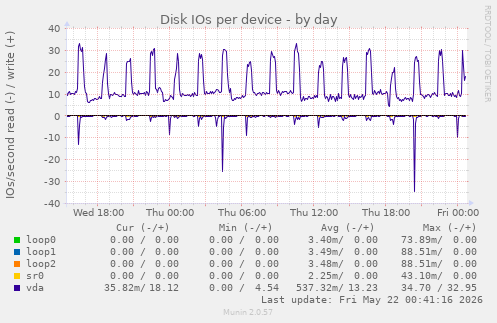 Disk IOs per device