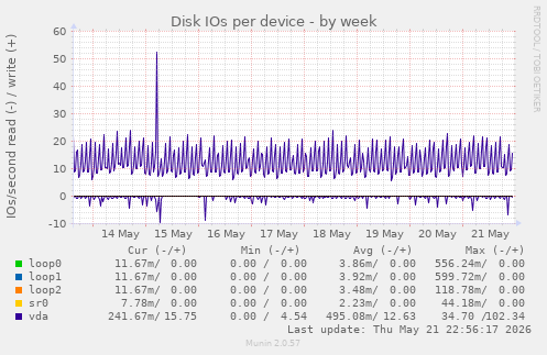 Disk IOs per device