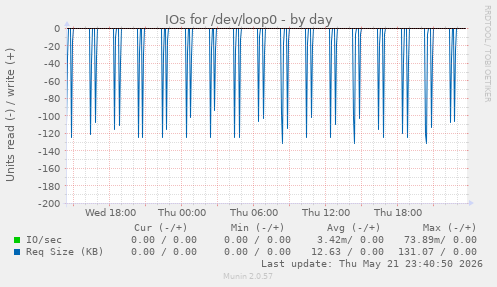 IOs for /dev/loop0