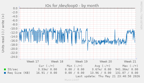 monthly graph