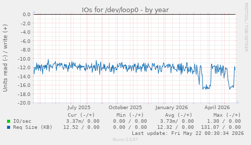 yearly graph