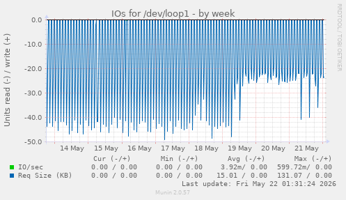 IOs for /dev/loop1